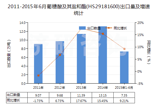 2011-2015年6月葡糖酸及其鹽和酯(HS29181600)出口量及增速統(tǒng)計(jì)